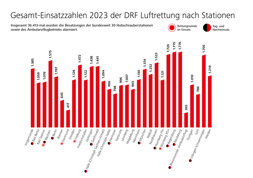 Gesamt-Einsatzzahlen 2023 der DRF Luftrettung nach Stationen.